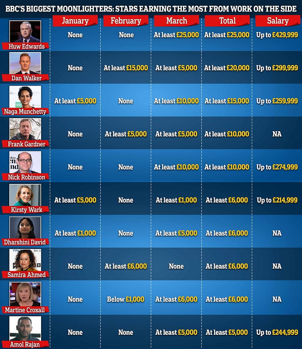 Huw Edwards tops list of BBC stars who earned extra cash from work