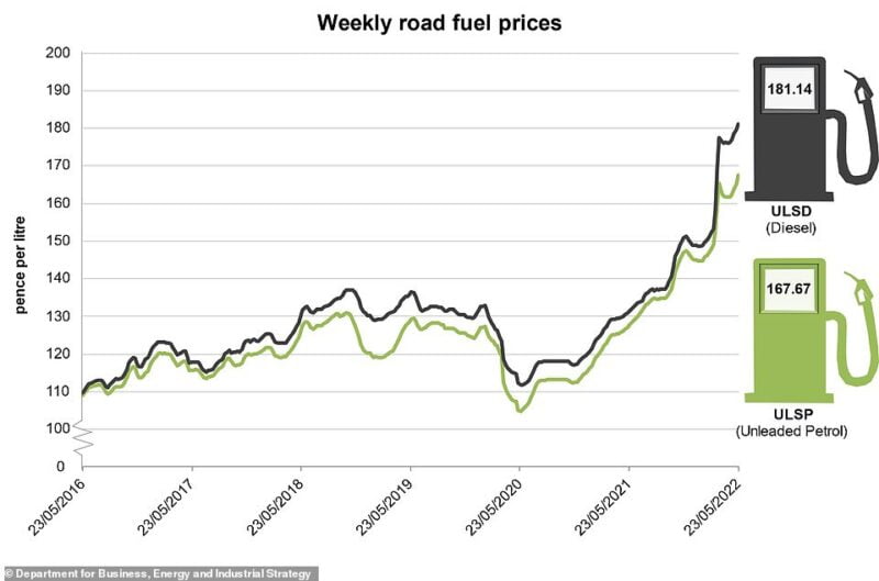 Uk petrol prices Litre of fuel at UK forecourts hits record 167.7p