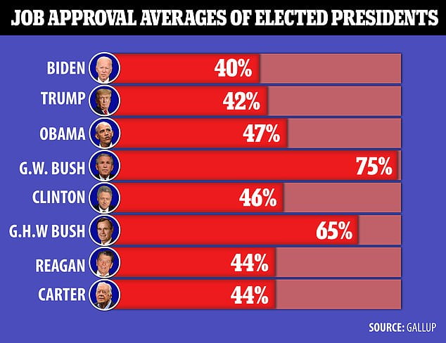 U.S. President Joe Biden's approval rating drops to a record low of 24 ...