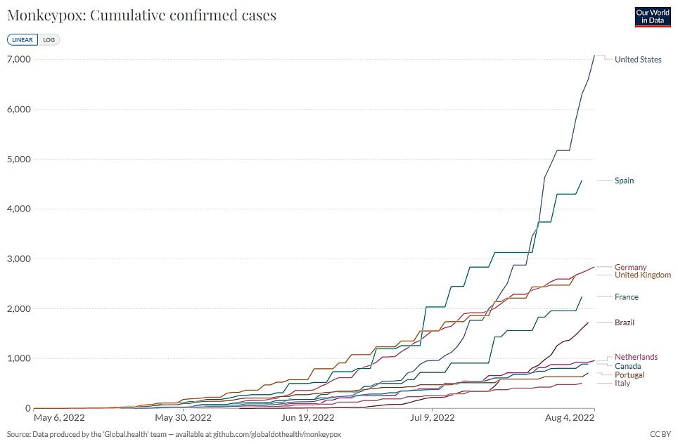 america-has-eighth-biggest-monkeypox-outbreak-in-world-data-shows