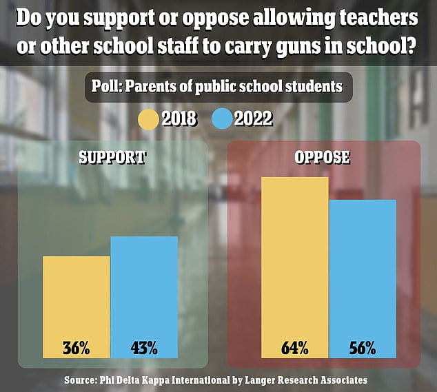 The share of parents who want teachers to carry guns has JUMPED by 7