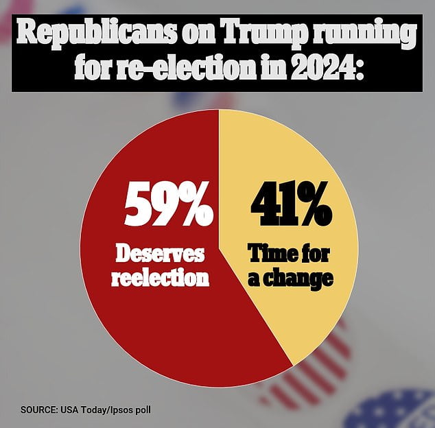 Trump's 2024 support among his voter base is higher than Biden's, new