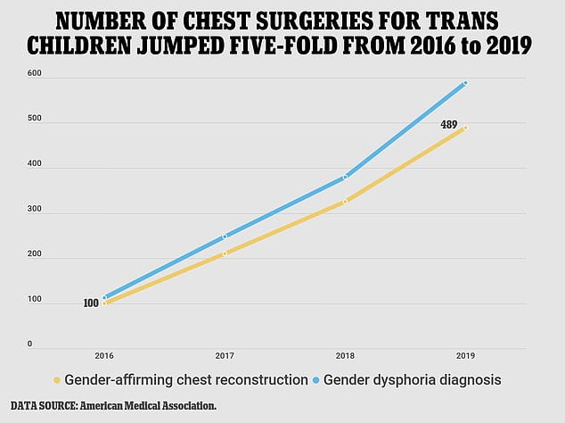 Number Of Chest Reconstruction Surgeries Performed On Trans Children ...