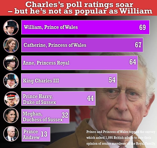 Prince and Princess of Wales are crowned Britain's most popular royals
