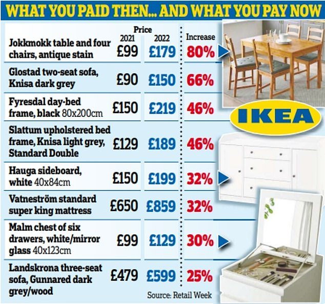 Why Ikea could cost you dear Prices soar by up to 80 at flatpack