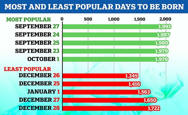 What Is The Most Popular Day To Be Born In March