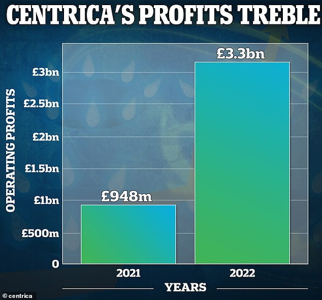 Centrica share price This is how much the British Gas owner's profits