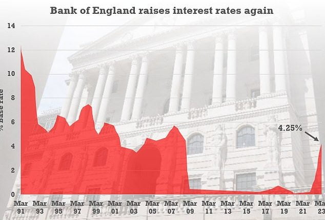 Bank Of England Pushes Interest Rates To 4.25% After Fresh Inflation ...