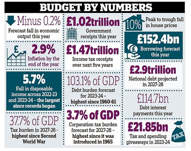 Stealth tax raid in new budget is set to rake in £120billion over the