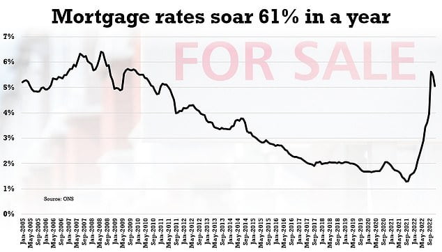 the-average-cost-of-mortgage-repayments-soars-by-61-per-cent-find-out