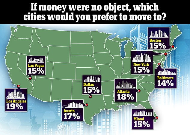 Top 10 US cities Americans would move to if money was NO object - Sound ...