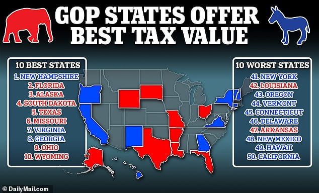 Where Do Your Tax Dollars Go Gop States Offer Best Value Research Finds Sound Health And