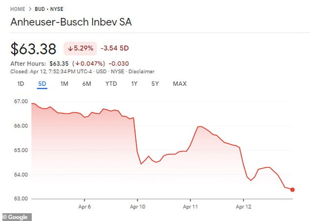 bud-light-s-parent-company-anheuser-busch-inbev-has-lost-more-than-6