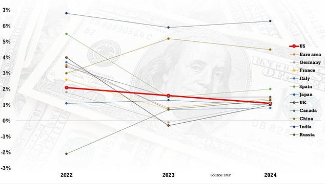 Imf Downgrades Us Growth Forecast From 2022 Estimates Amid Rising