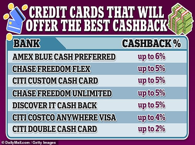 Which Credit Card Pays The Most Cash Back