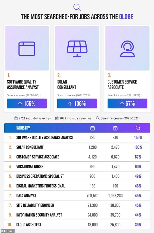 These are the top 10 most indemand jobs worldwide, suggests new study