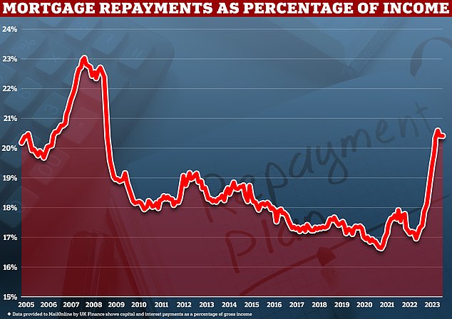 Britons are now spending more income on mortgage than at any time since ...