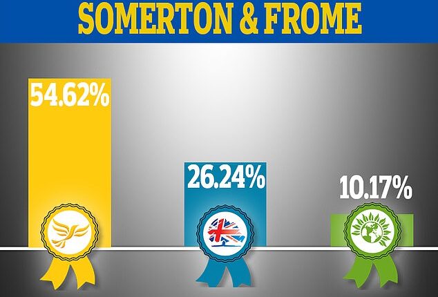 Lib Dems Rout The Tories In Somerton & Frome And Target 15 More West ...