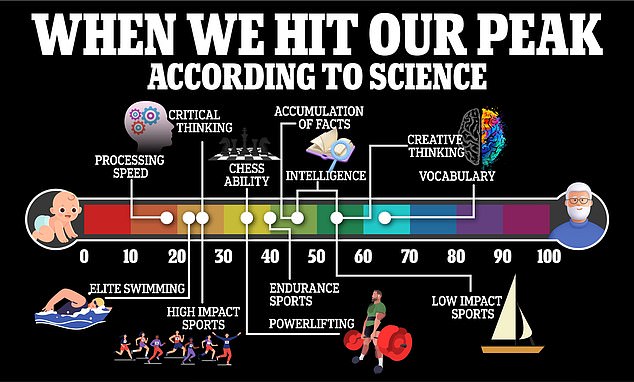 scientists-know-when-we-hit-our-physical-and-mental-prime-and-it-s-not