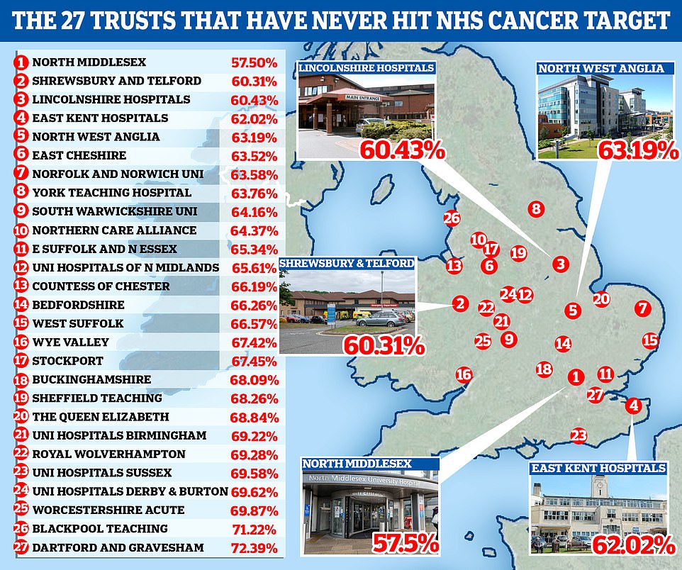 Only ONE of 122 NHS trusts is hitting crucial cancer diagnosis and