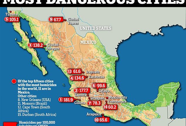 Danger Across The Border: Nine Mexican Cities Place Among The Top 10 