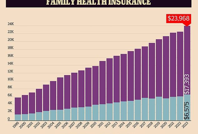 Average annual family health insurance plan has soared to $24,000 - the ...