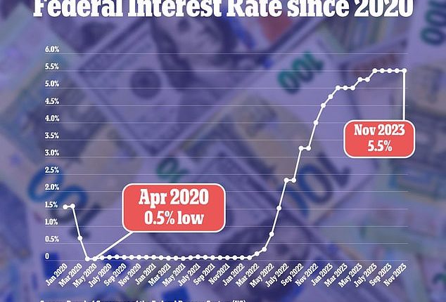 Fed Officials Vote To Hold Interest Rates Steady At 22 Year High Thanks To Strong Us Economy 